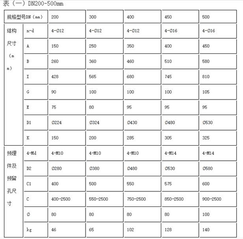 墻式鑄鐵鑲銅閘門部分型號(hào)尺寸參數(shù)表