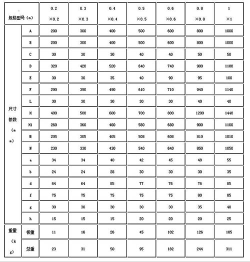 SSFZ型雙向止水渠道鑄鐵閘門部分型號(hào)規(guī)格參數(shù)表