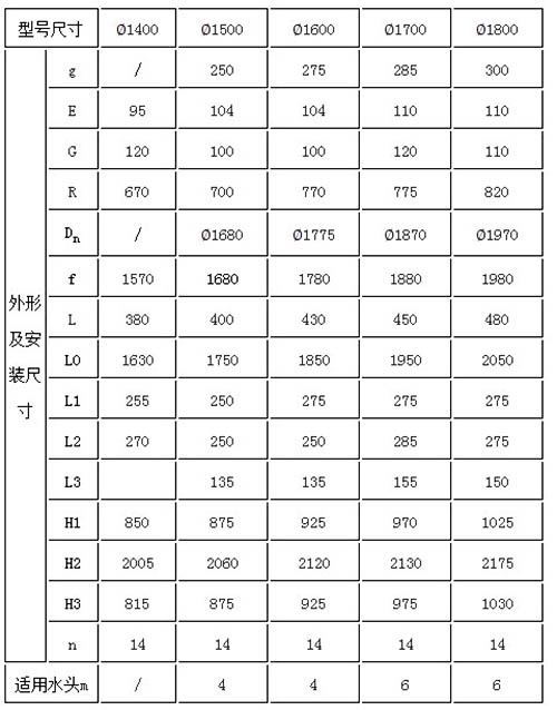 SSYZ型渠道閘門部分規(guī)格型號(hào)尺寸參數(shù)表