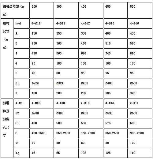 水庫墻壁式鑄鐵圓形閘門規格參數