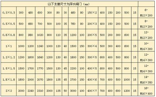 深水鑄鐵閘門常見規格型號尺寸參數表