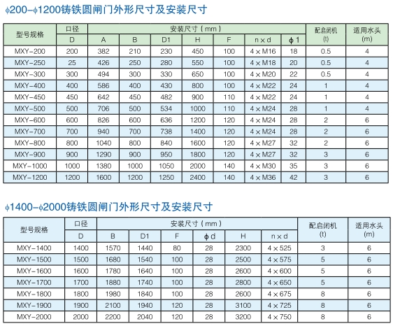 圓形機閘一體鑄鐵閘門型號參數