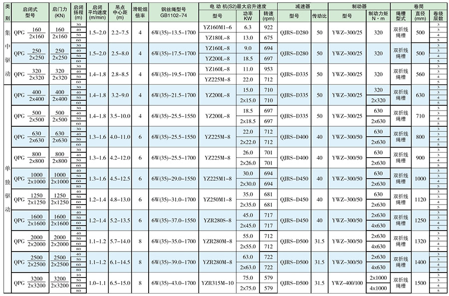 QPG高揚(yáng)程卷?yè)P(yáng)啟閉機(jī)技術(shù)參數(shù)表